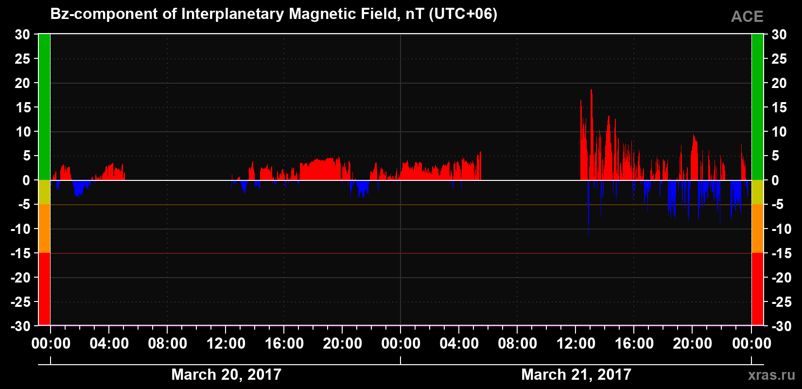 The Bz component of the solar wind magnetic field