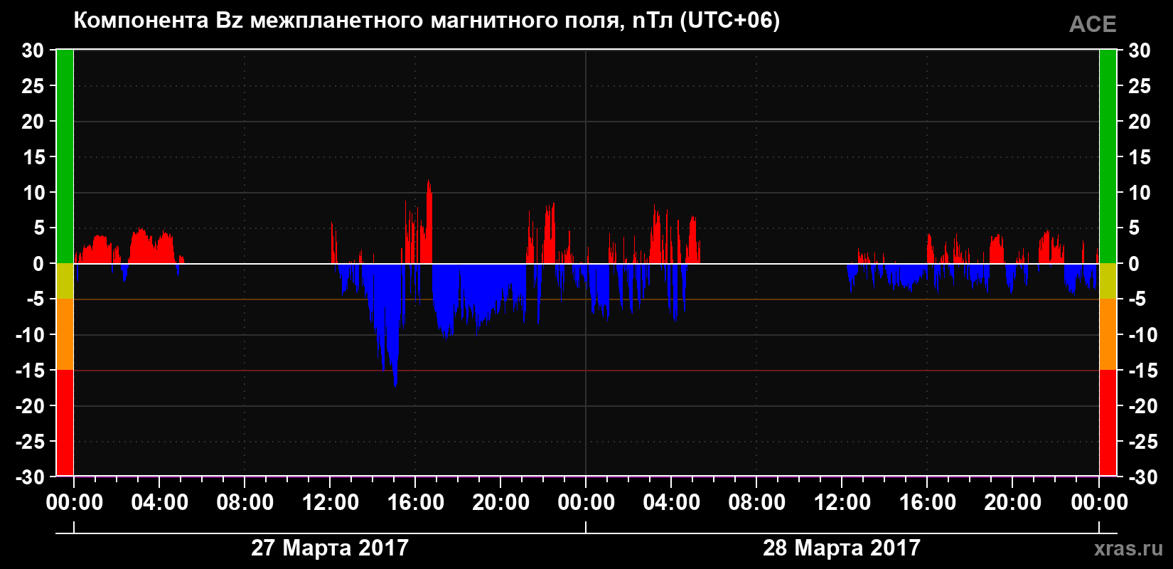 Компонента Bz магнитного поля солнечного ветра