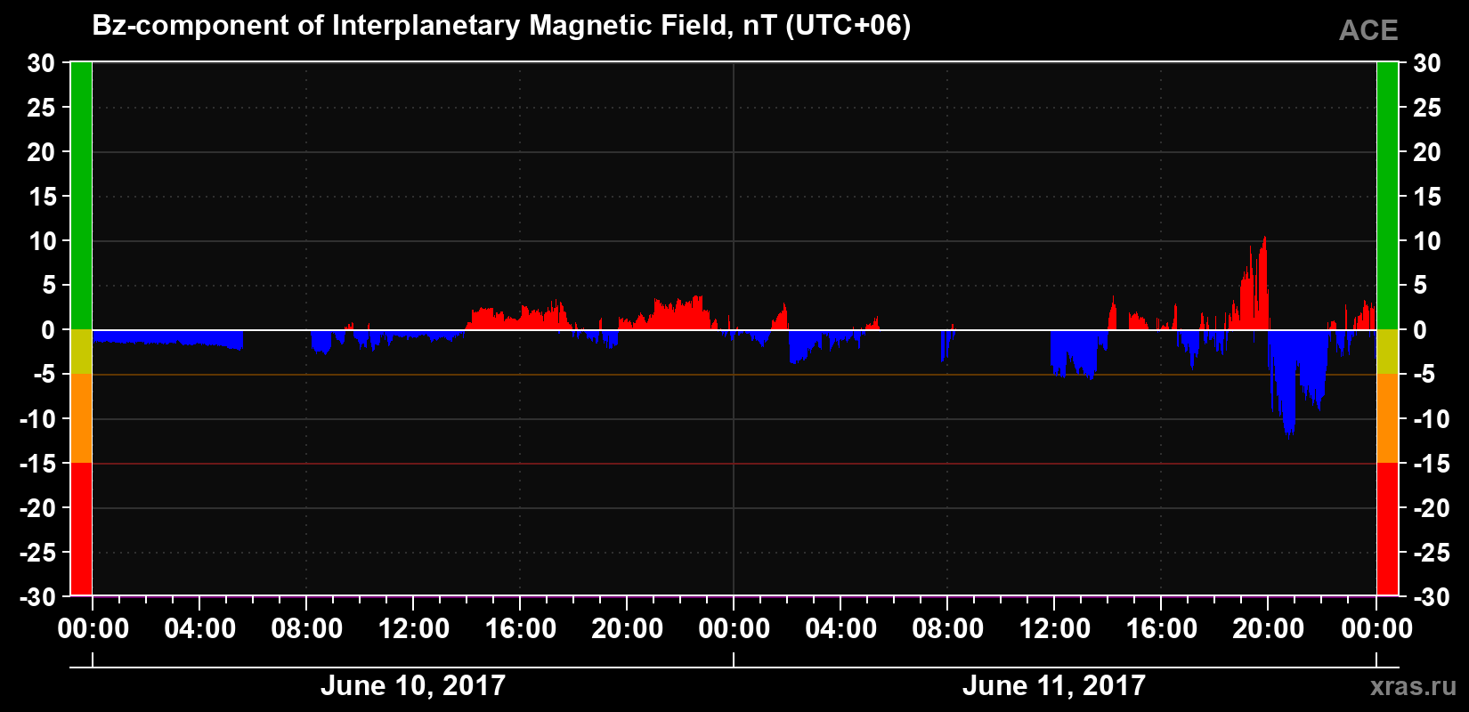 The Bz component of the solar wind magnetic field