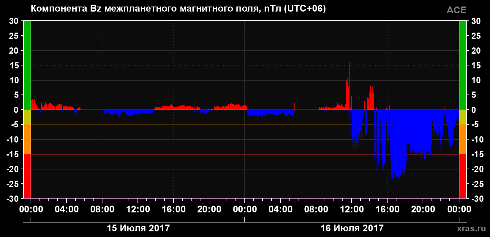 Компонента Bz магнитного поля солнечного ветра