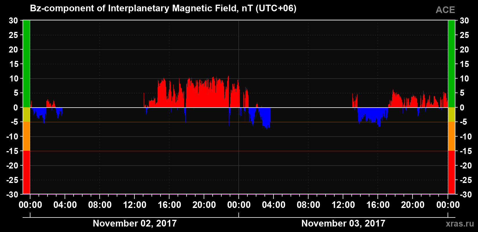 The Bz component of the solar wind magnetic field