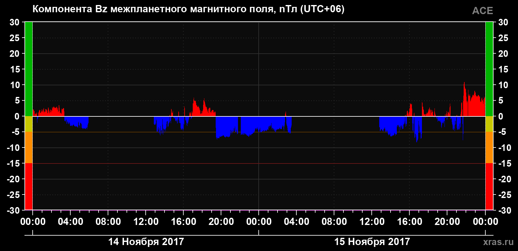 Компонента Bz магнитного поля солнечного ветра