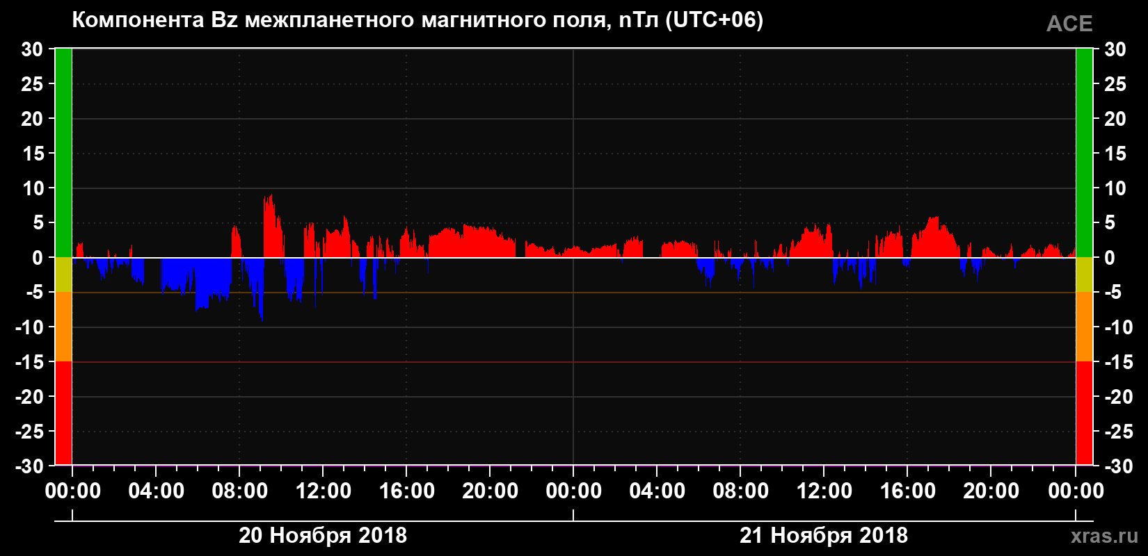 Компонента Bz магнитного поля солнечного ветра