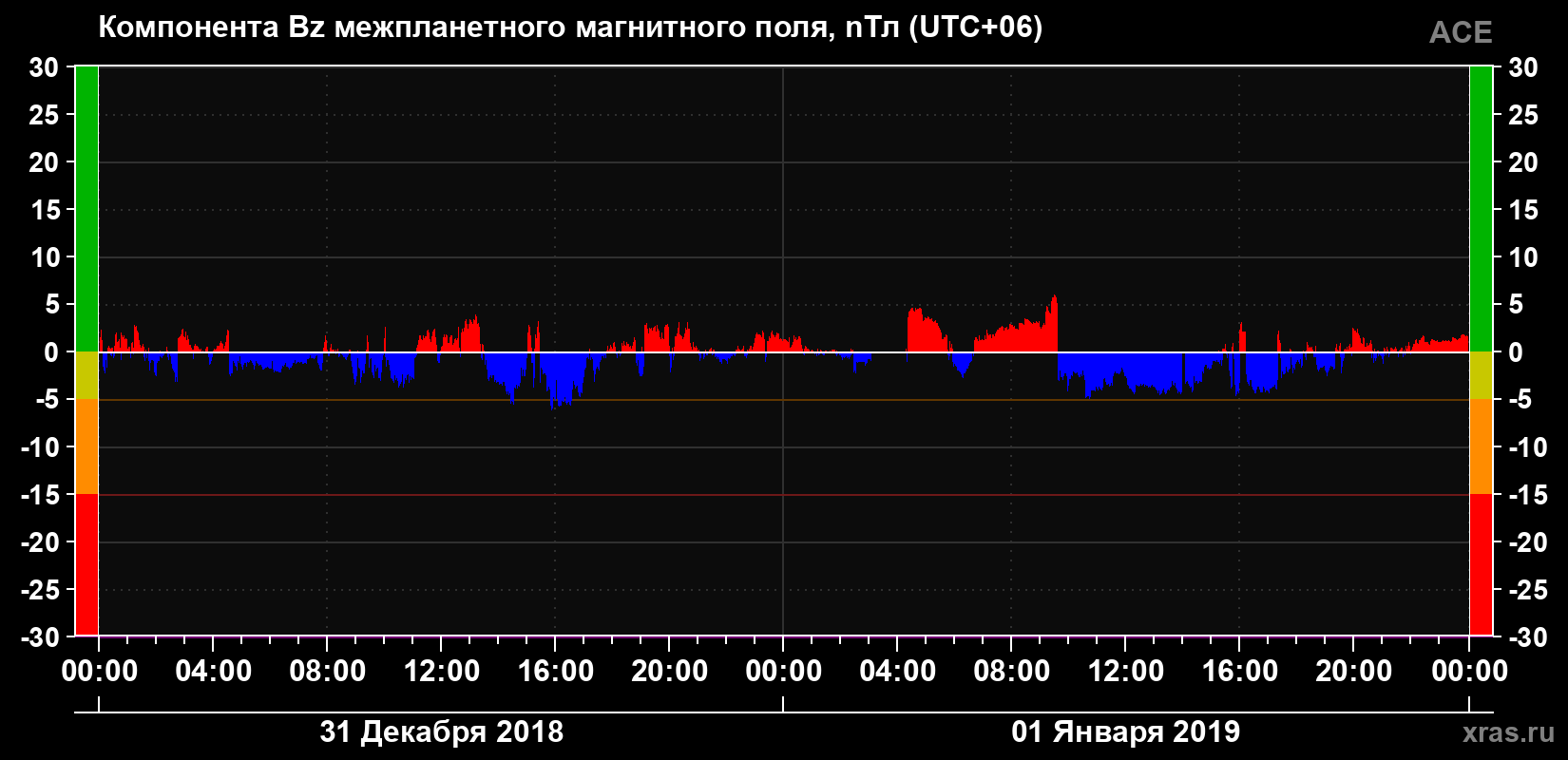 Компонента Bz магнитного поля солнечного ветра