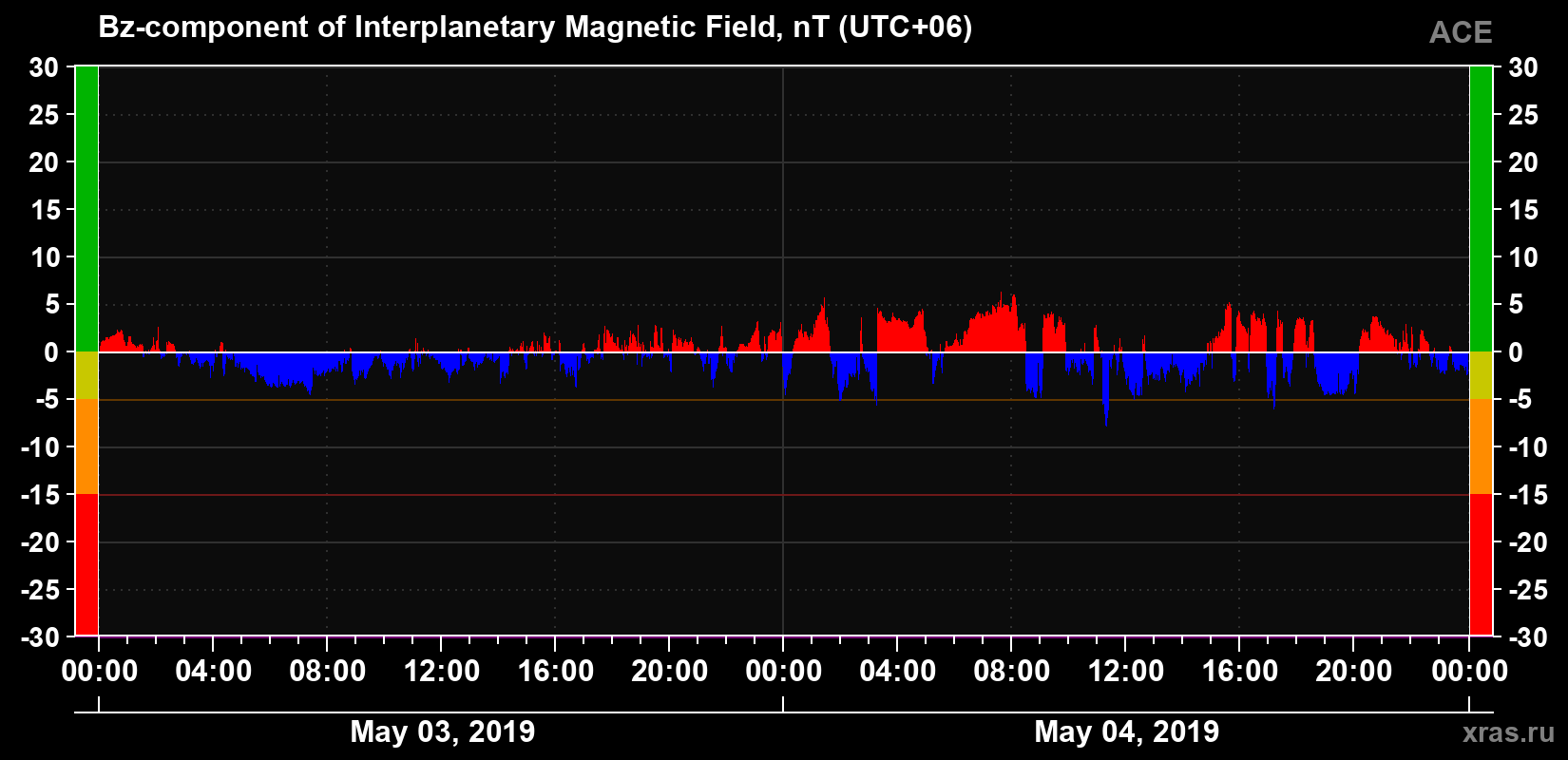 The Bz component of the solar wind magnetic field