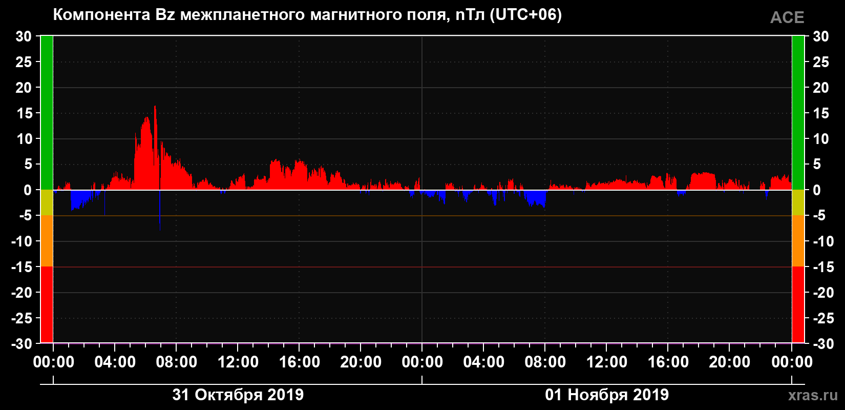 Компонента Bz магнитного поля солнечного ветра
