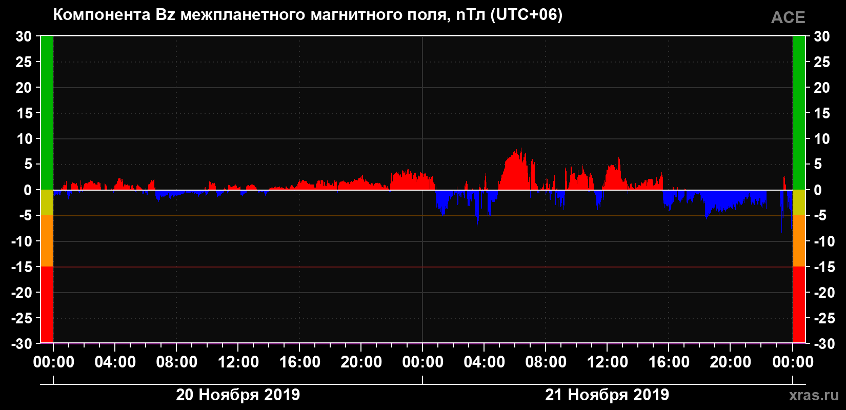 Компонента Bz магнитного поля солнечного ветра