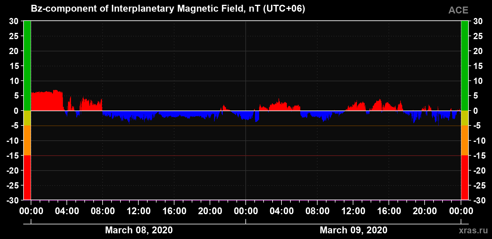 The Bz component of the solar wind magnetic field