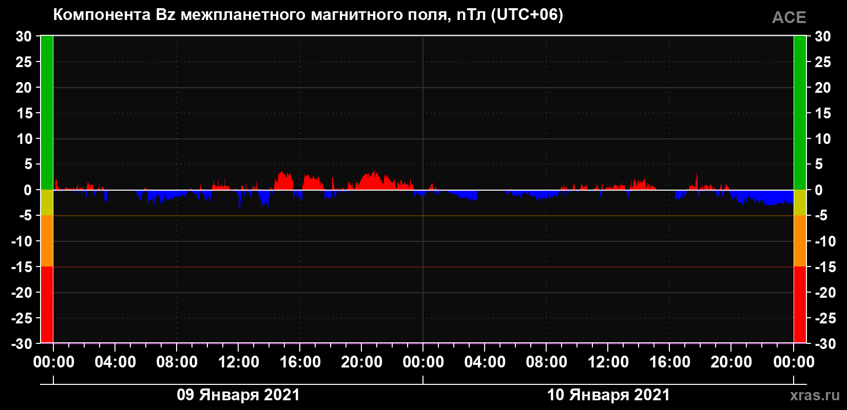 Компонента Bz магнитного поля солнечного ветра