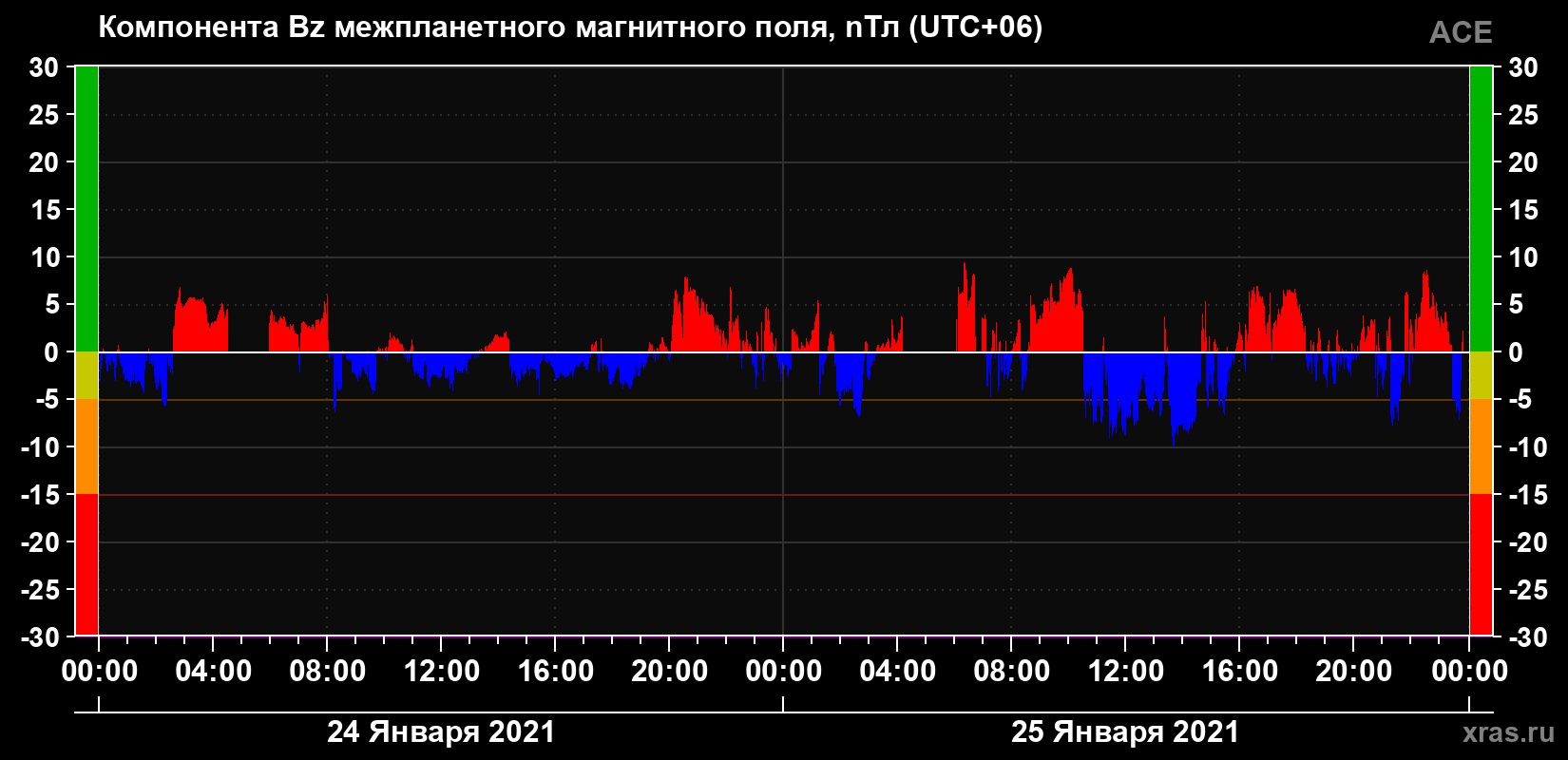 Компонента Bz магнитного поля солнечного ветра