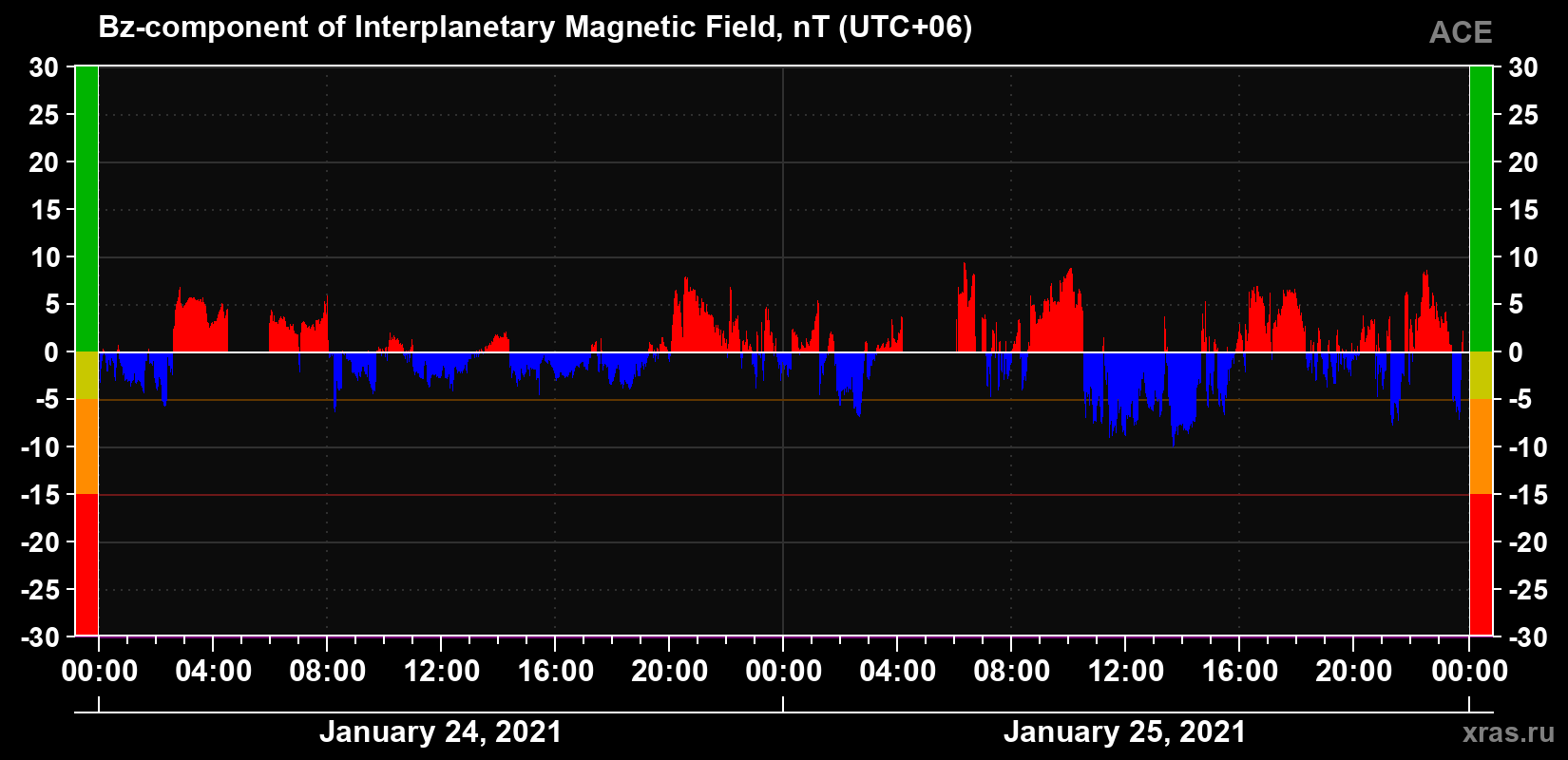 The Bz component of the solar wind magnetic field
