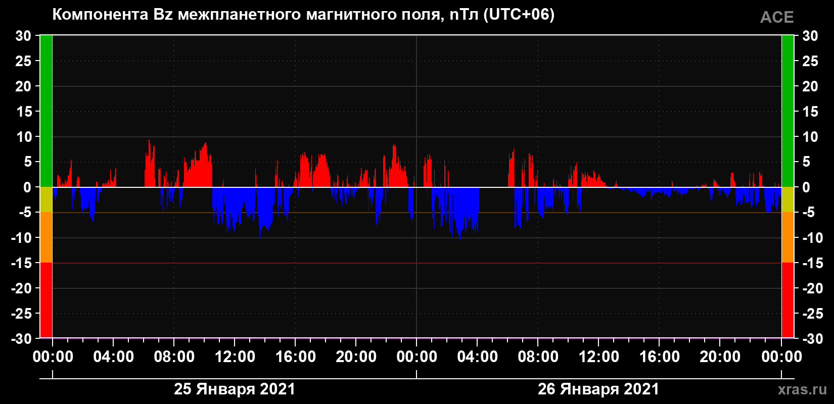 Компонента Bz магнитного поля солнечного ветра