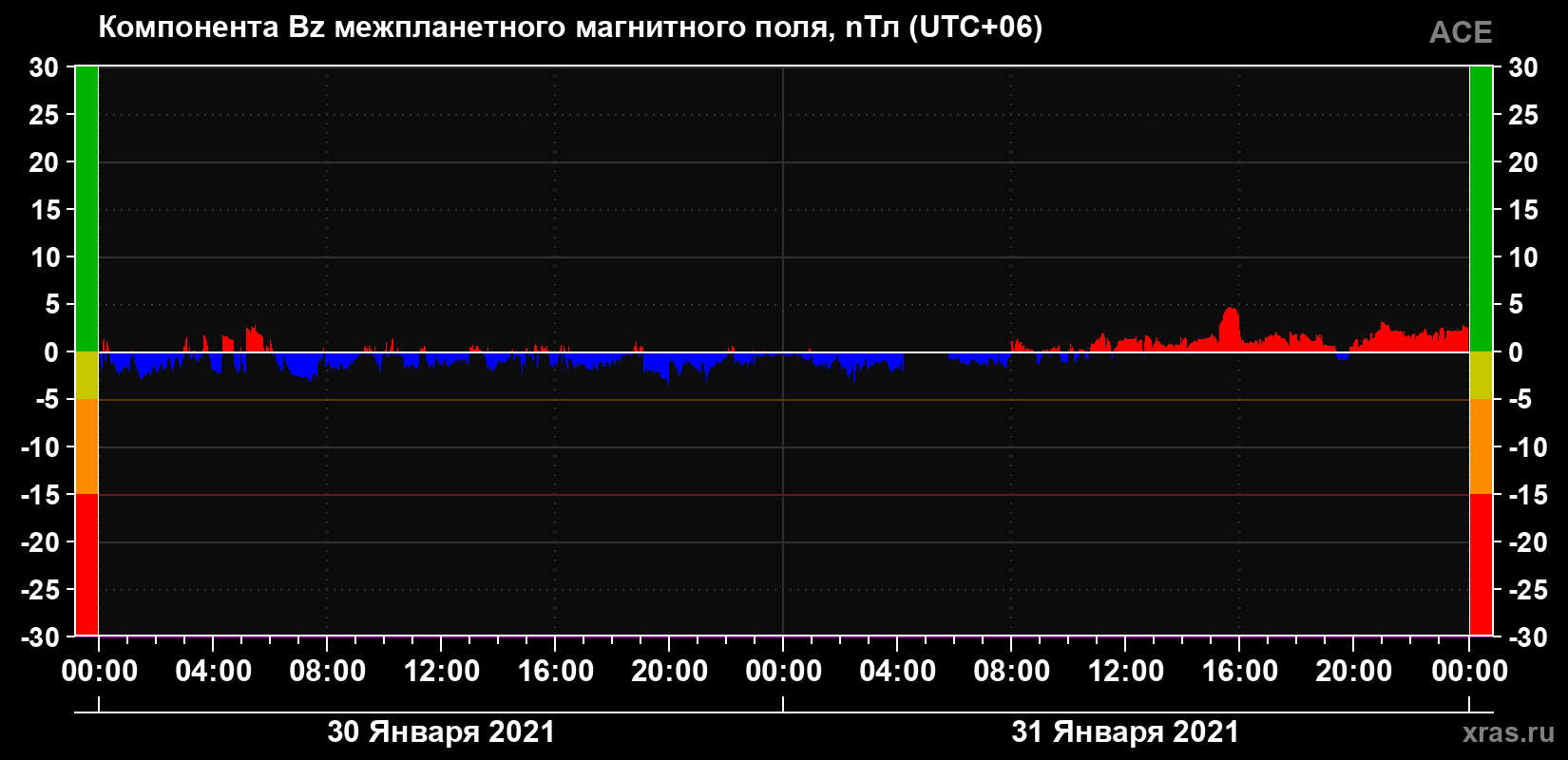Компонента Bz магнитного поля солнечного ветра