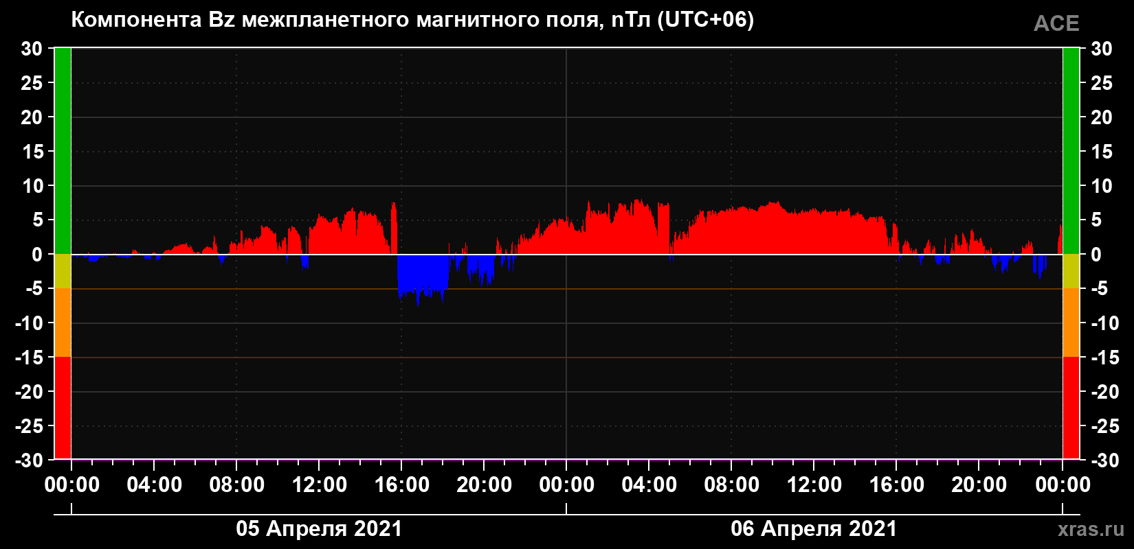 Компонента Bz магнитного поля солнечного ветра