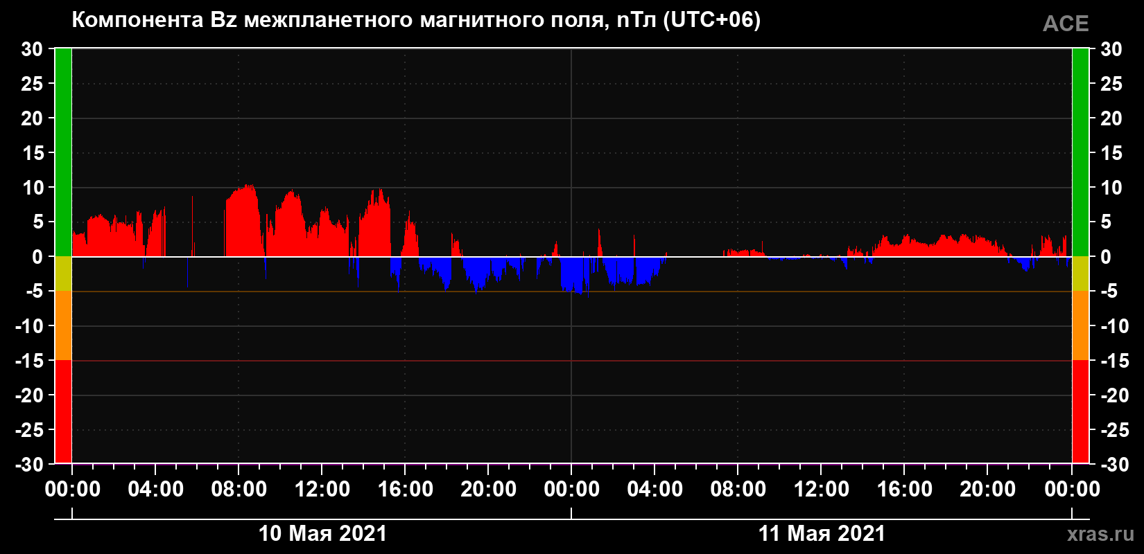 Компонента Bz магнитного поля солнечного ветра