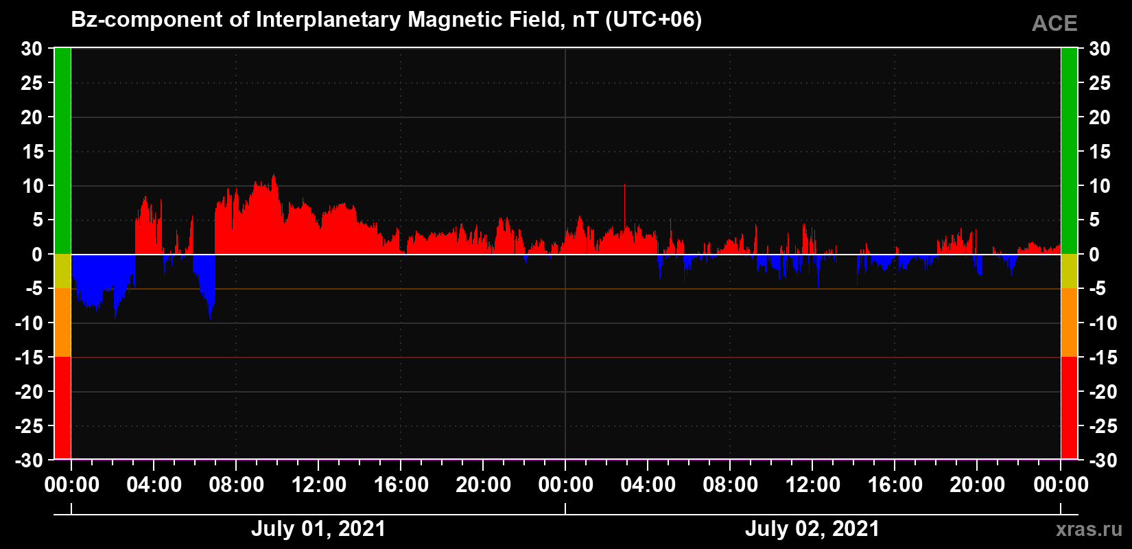 The Bz component of the solar wind magnetic field