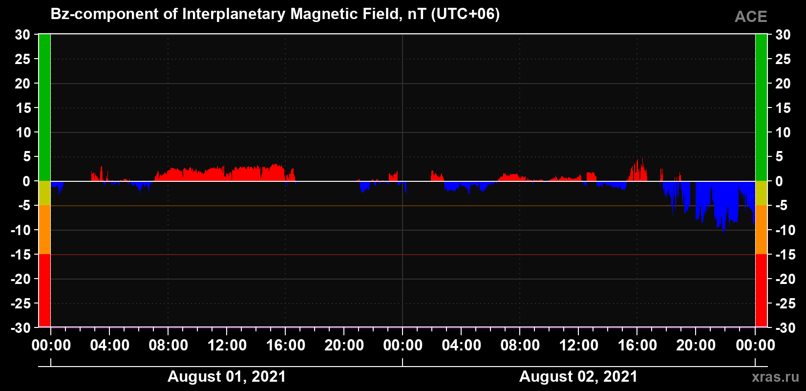 The Bz component of the solar wind magnetic field