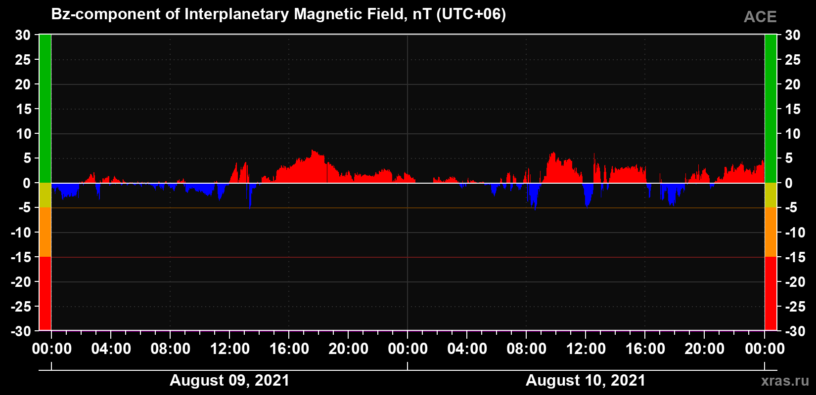 The Bz component of the solar wind magnetic field
