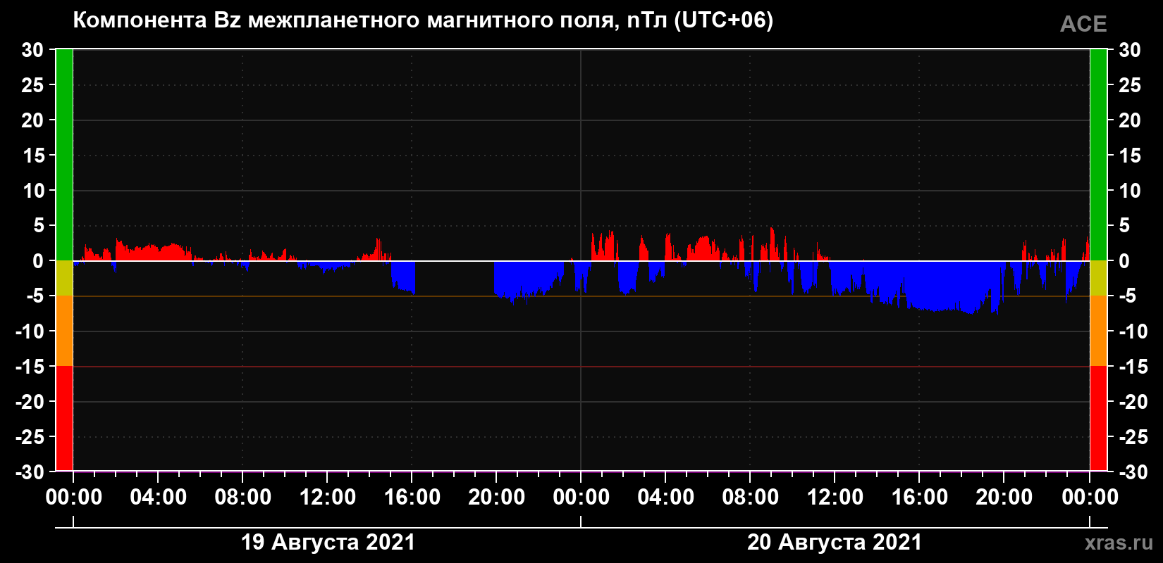 Компонента Bz магнитного поля солнечного ветра