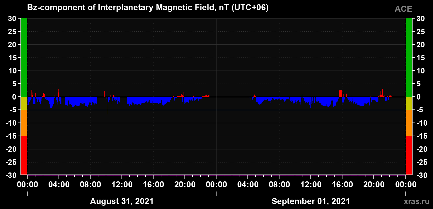 The Bz component of the solar wind magnetic field
