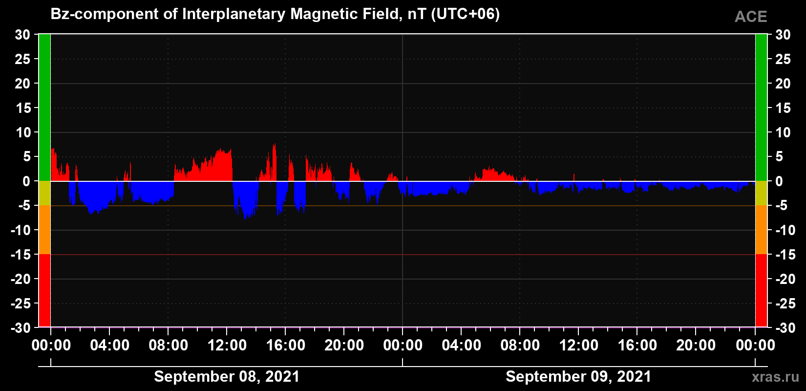 The Bz component of the solar wind magnetic field