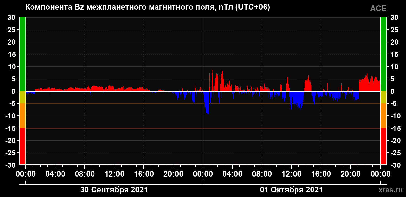 Компонента Bz магнитного поля солнечного ветра