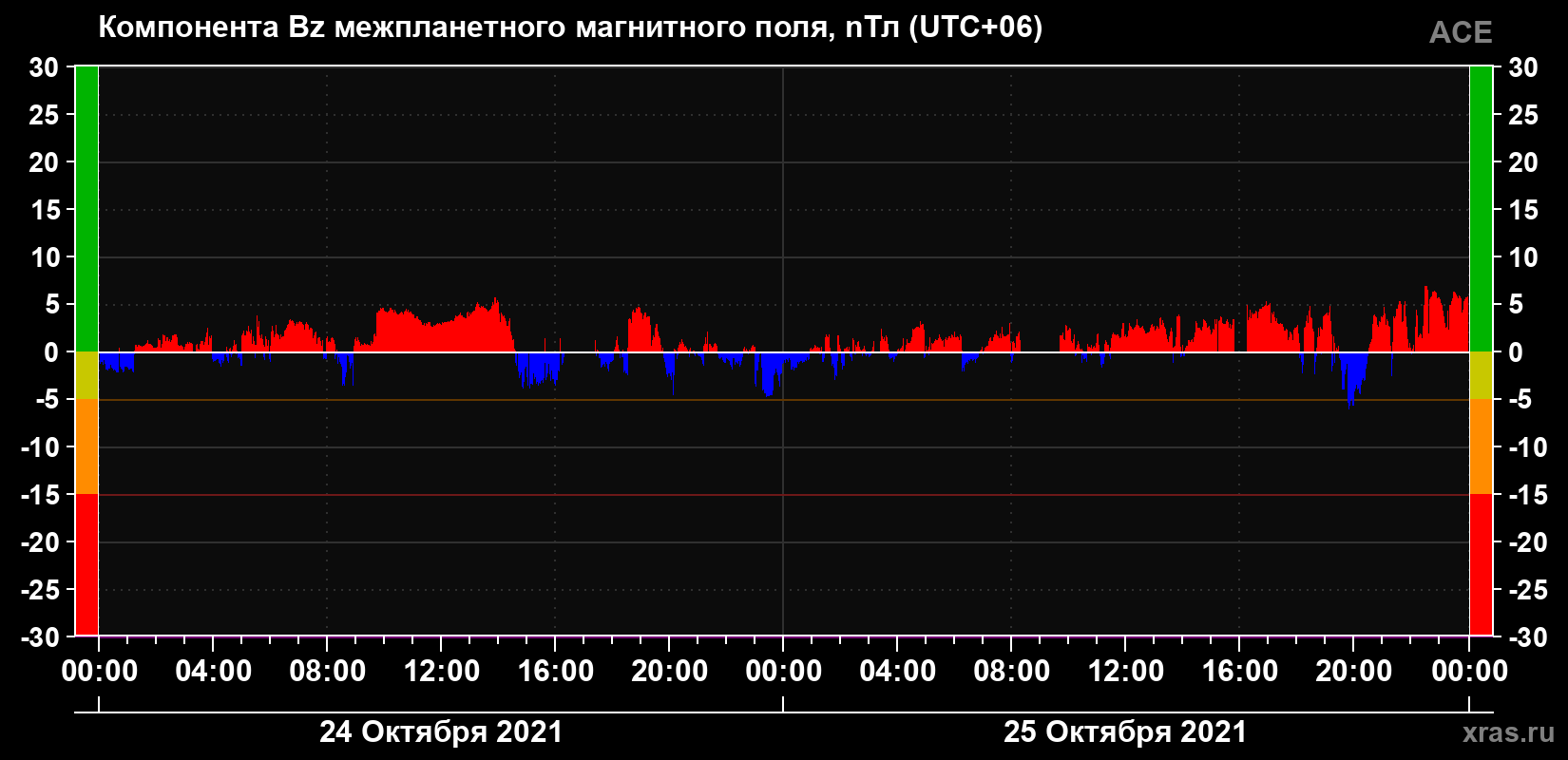 Компонента Bz магнитного поля солнечного ветра