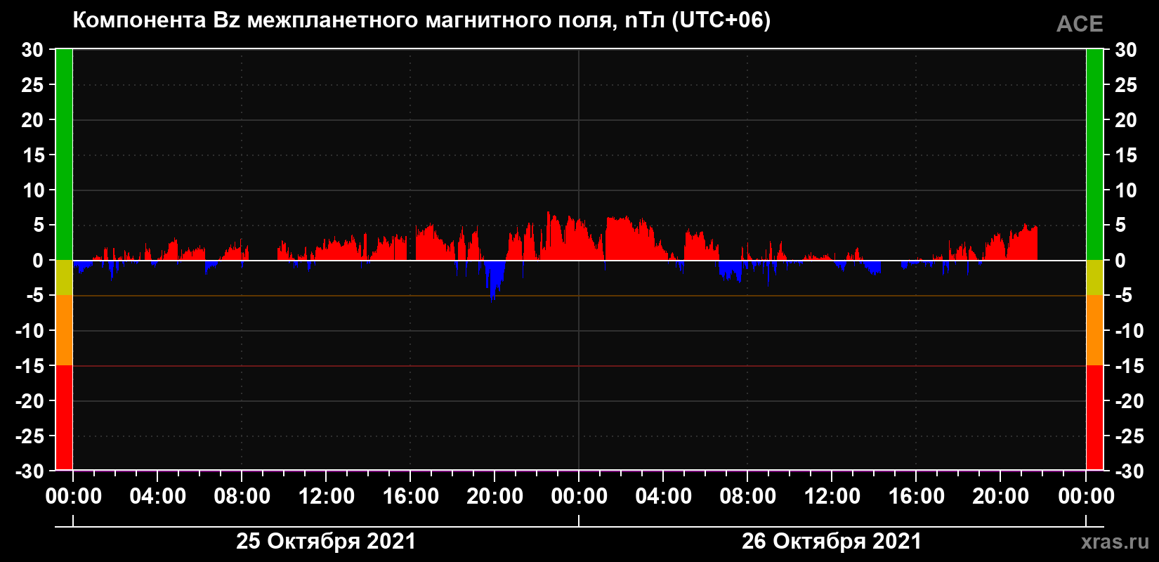Компонента Bz магнитного поля солнечного ветра