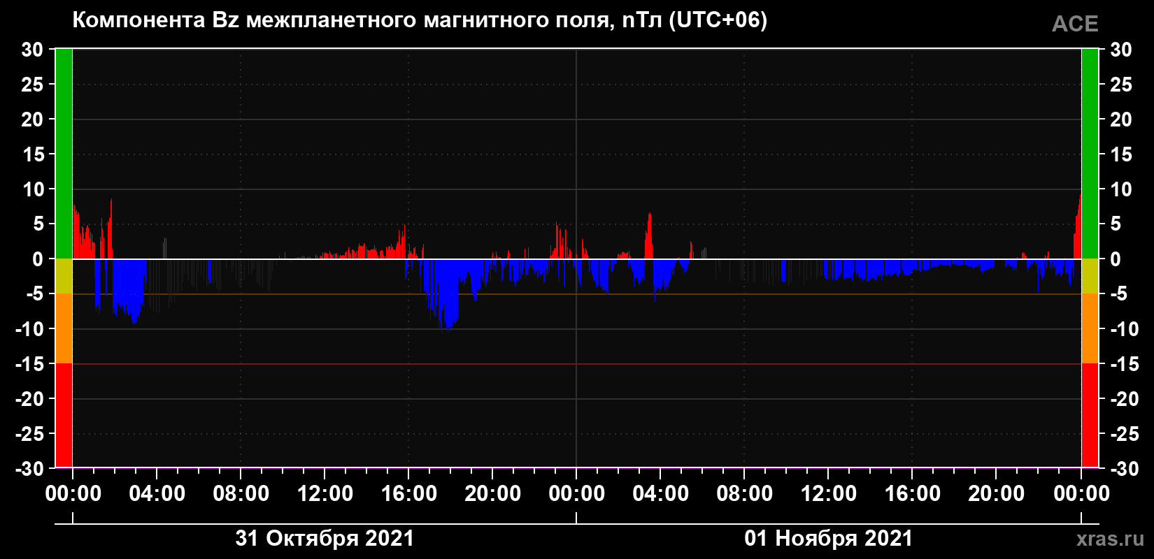 Компонента Bz магнитного поля солнечного ветра