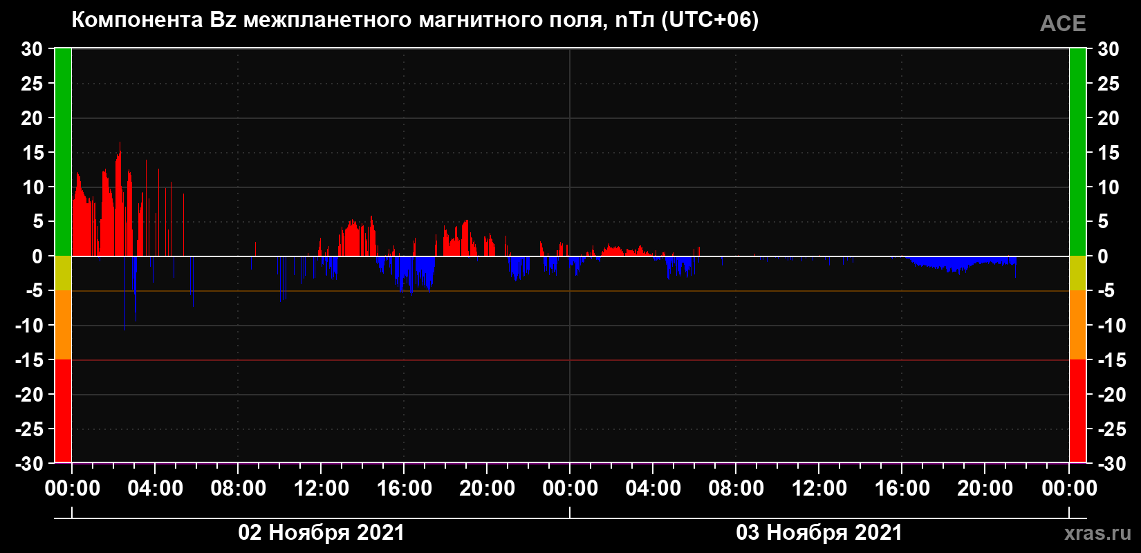 Компонента Bz магнитного поля солнечного ветра