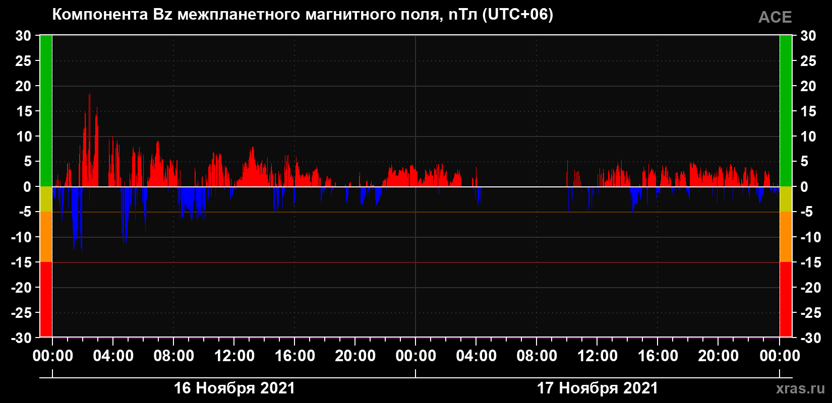 Компонента Bz магнитного поля солнечного ветра