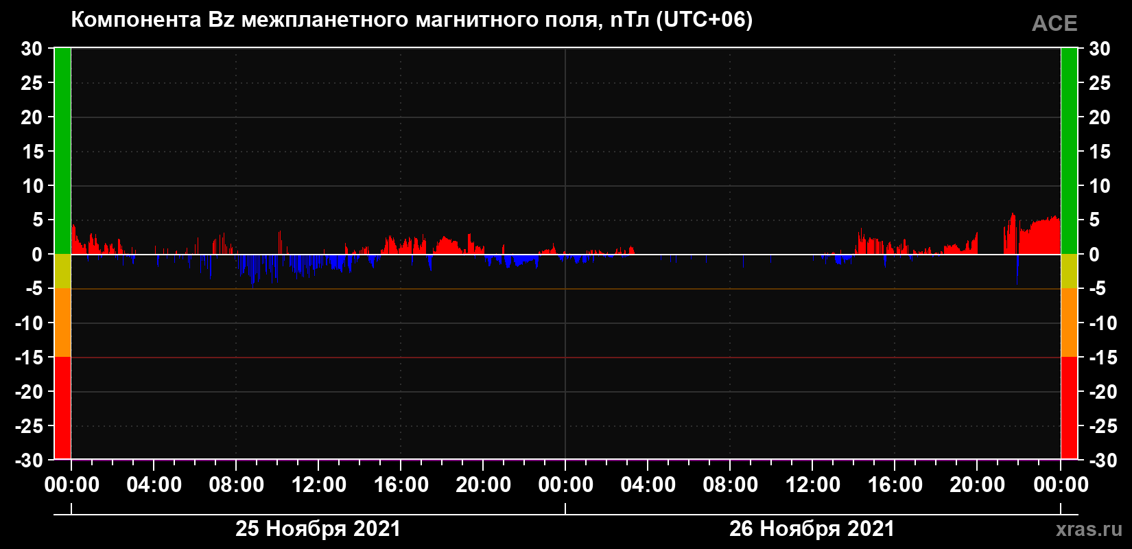 Компонента Bz магнитного поля солнечного ветра