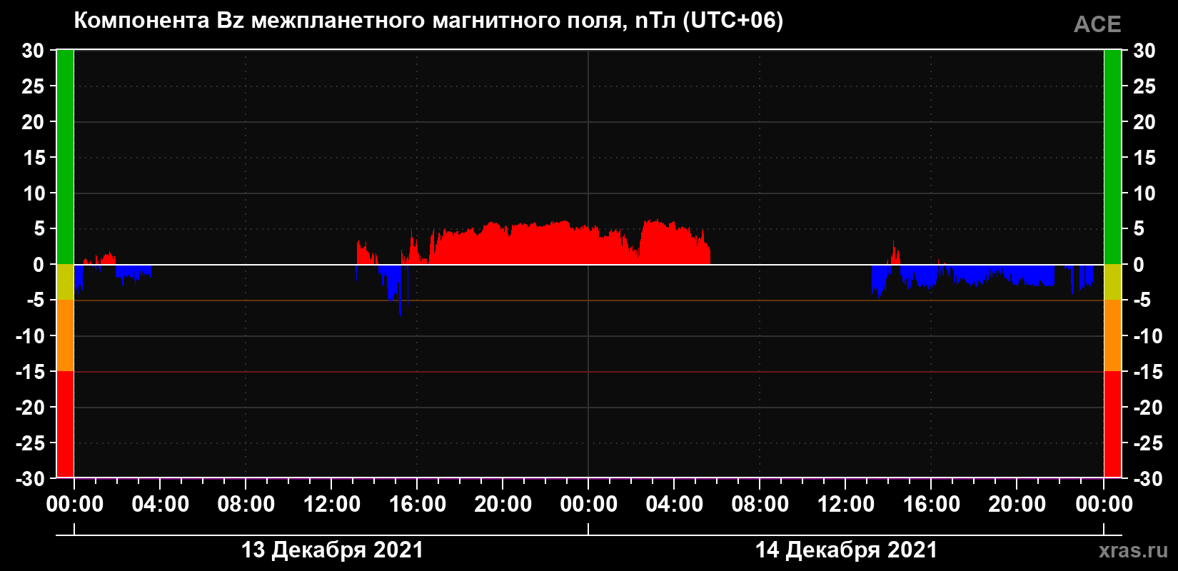Компонента Bz магнитного поля солнечного ветра