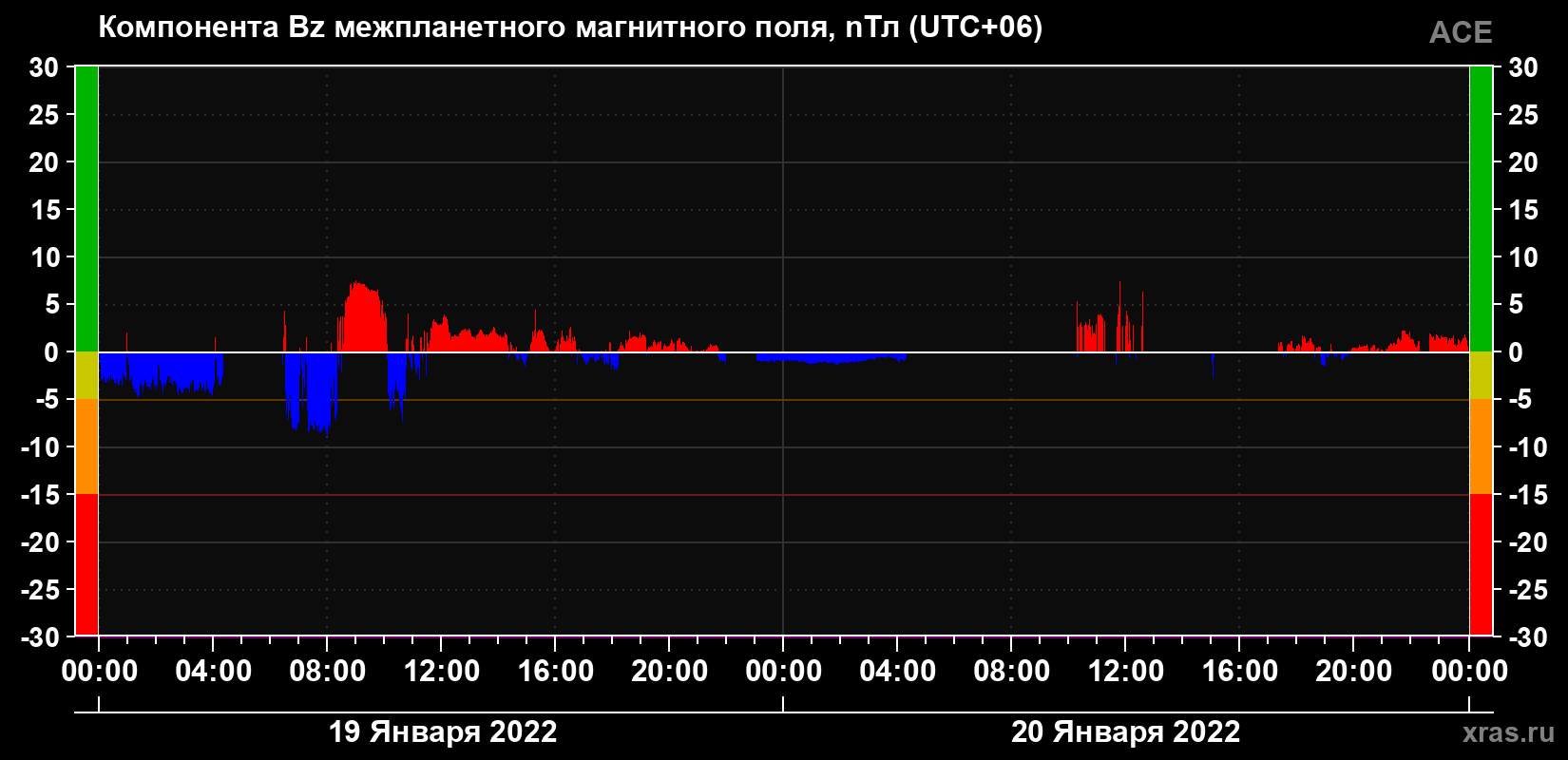 Компонента Bz магнитного поля солнечного ветра