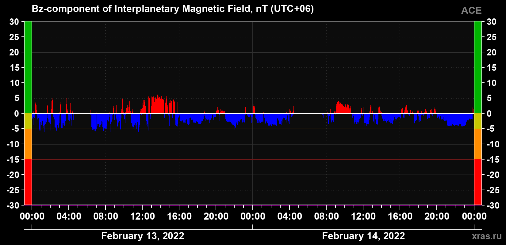 The Bz component of the solar wind magnetic field