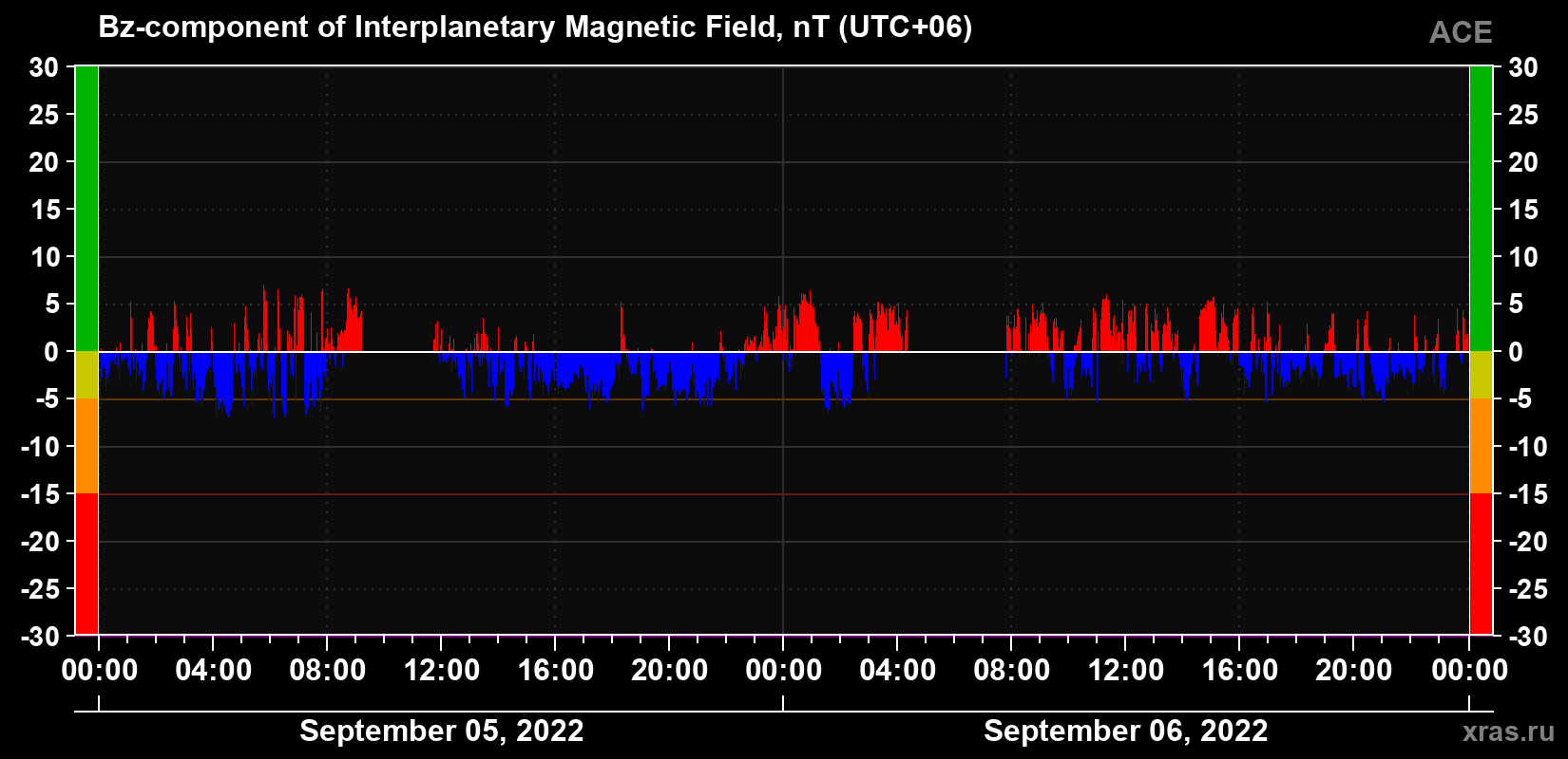 The Bz component of the solar wind magnetic field