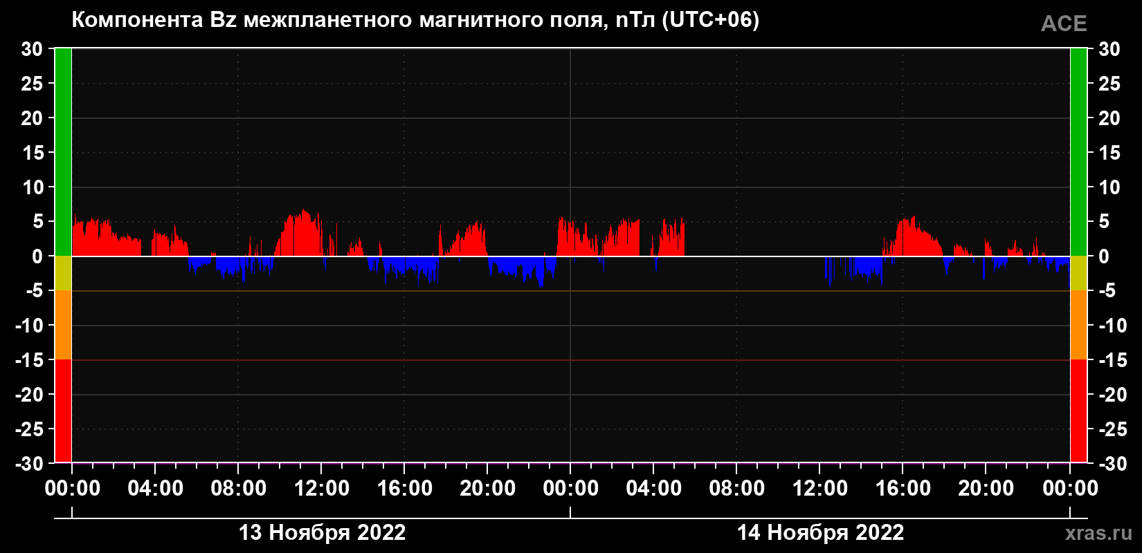 Компонента Bz магнитного поля солнечного ветра