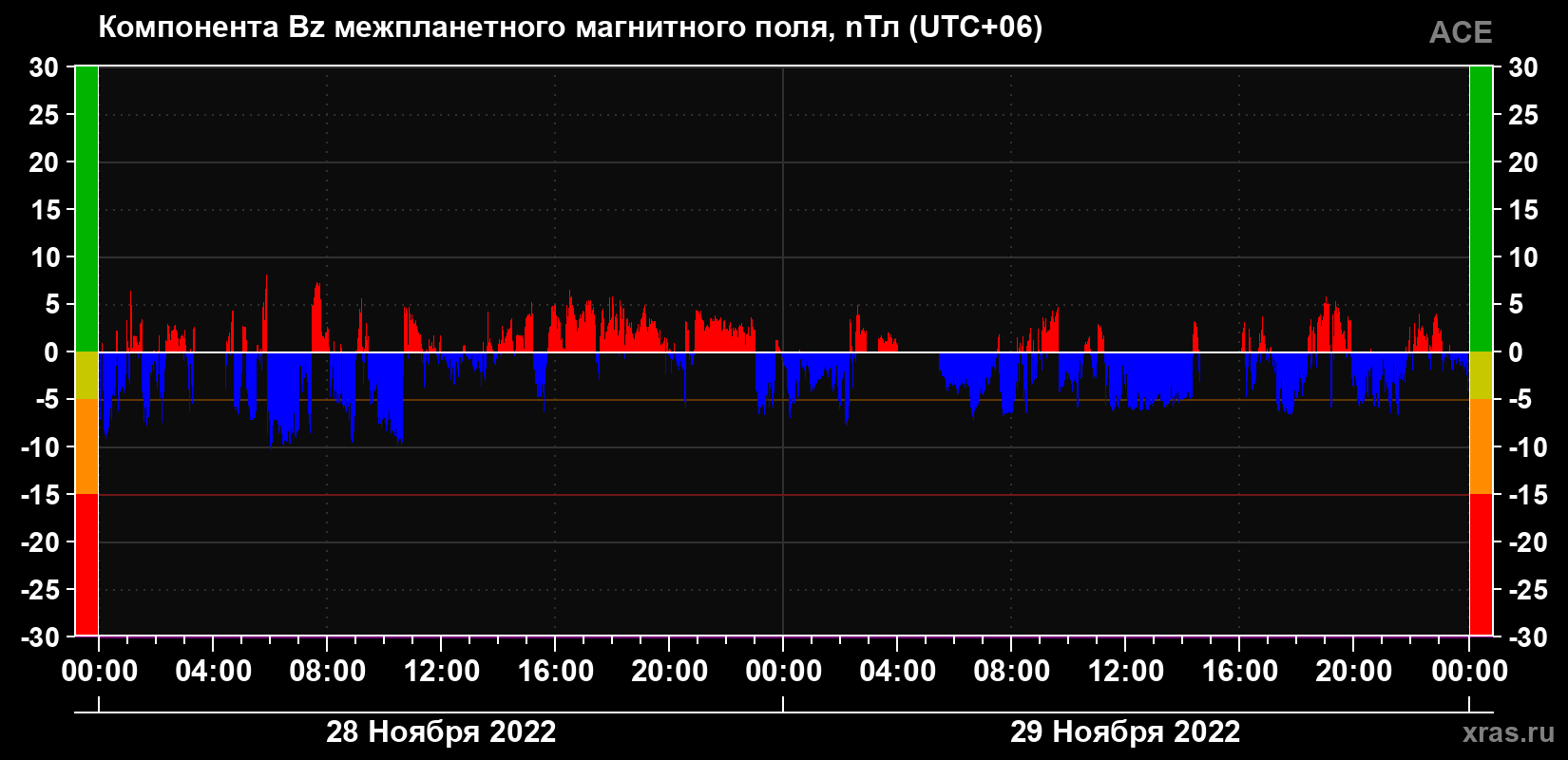 Компонента Bz магнитного поля солнечного ветра