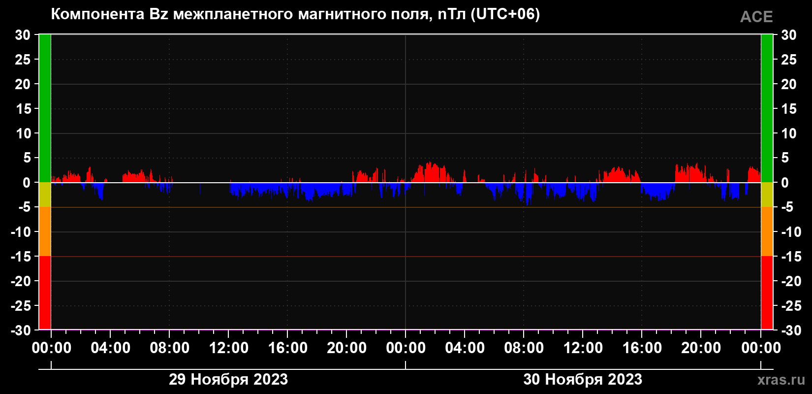 Компонента Bz магнитного поля солнечного ветра