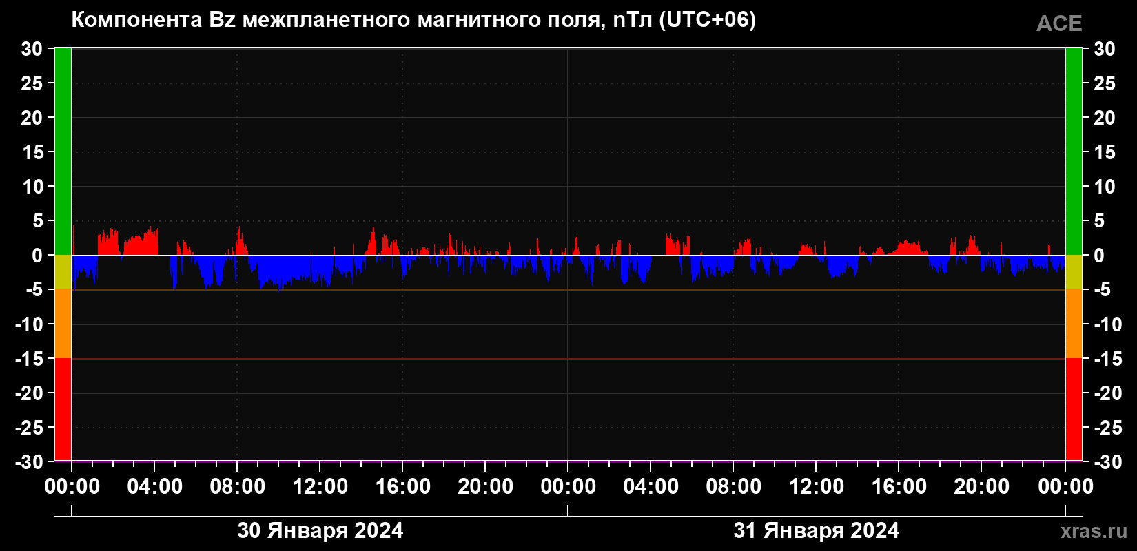 Компонента Bz магнитного поля солнечного ветра