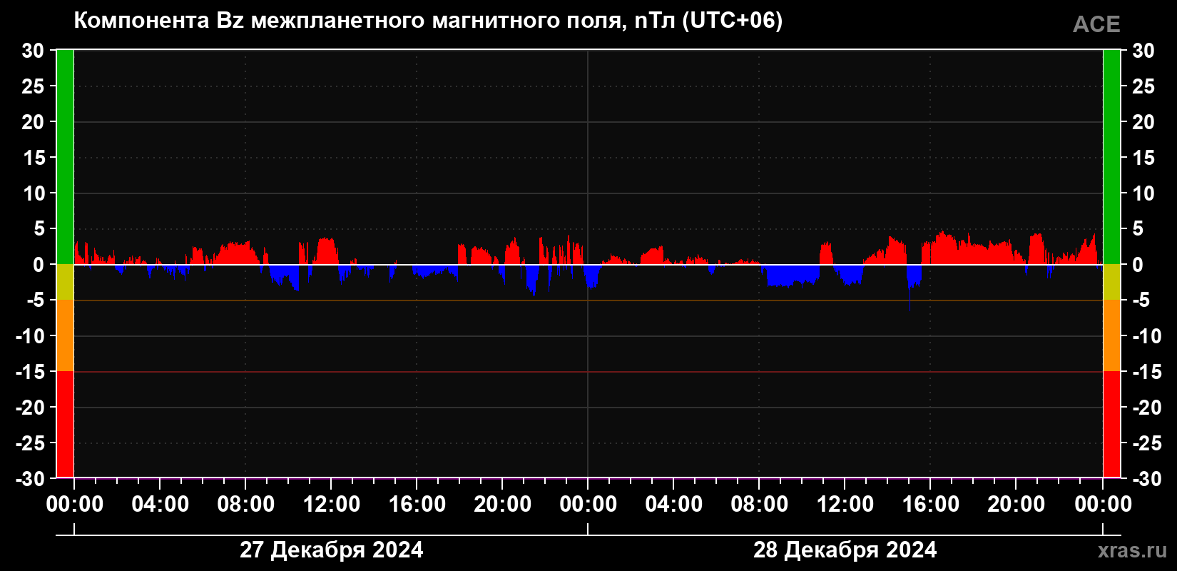 Компонента Bz магнитного поля солнечного ветра