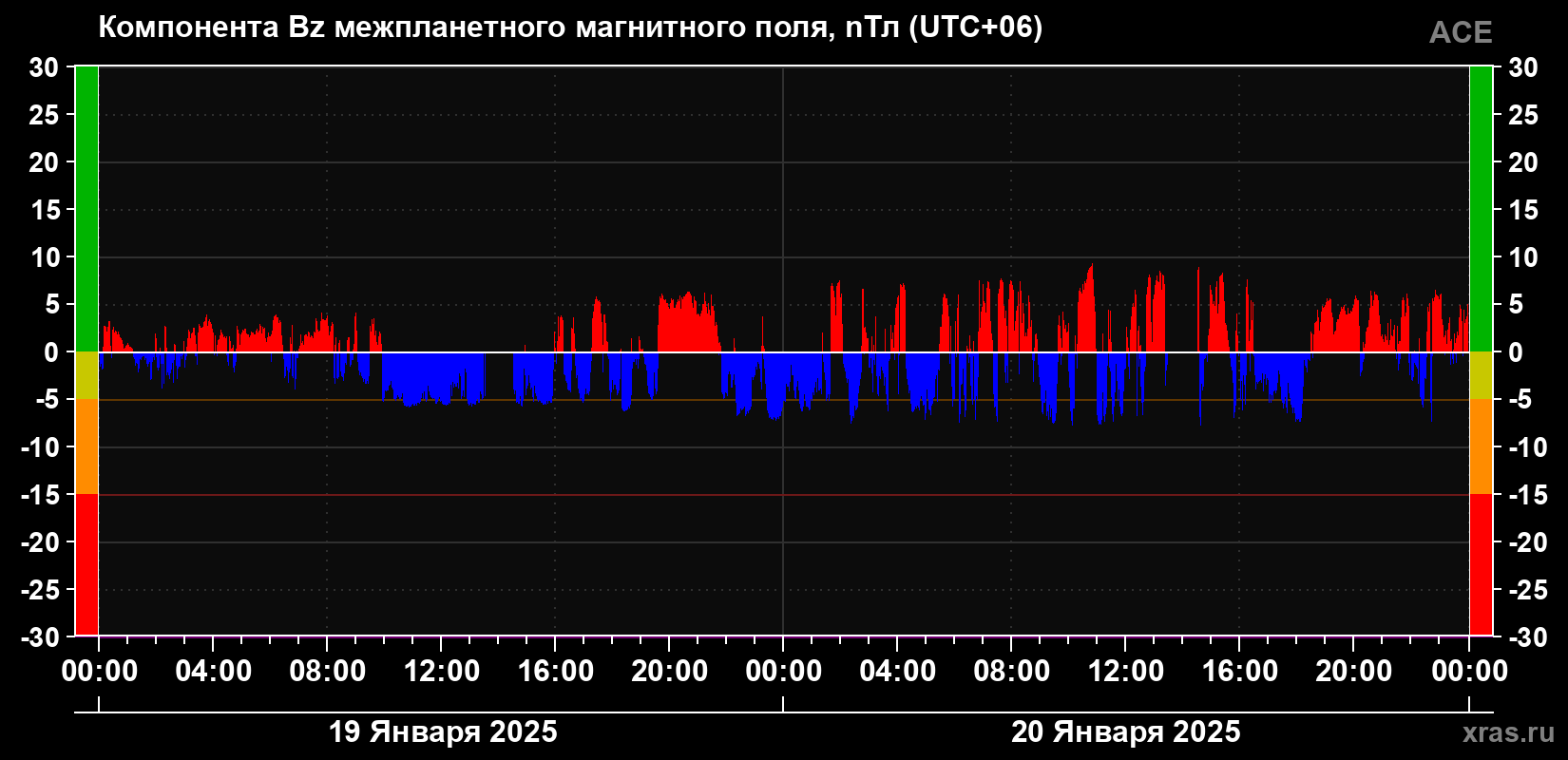 Компонента Bz магнитного поля солнечного ветра