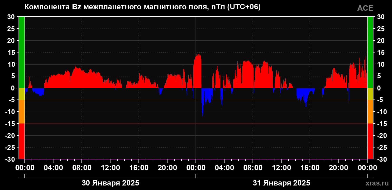 Компонента Bz магнитного поля солнечного ветра