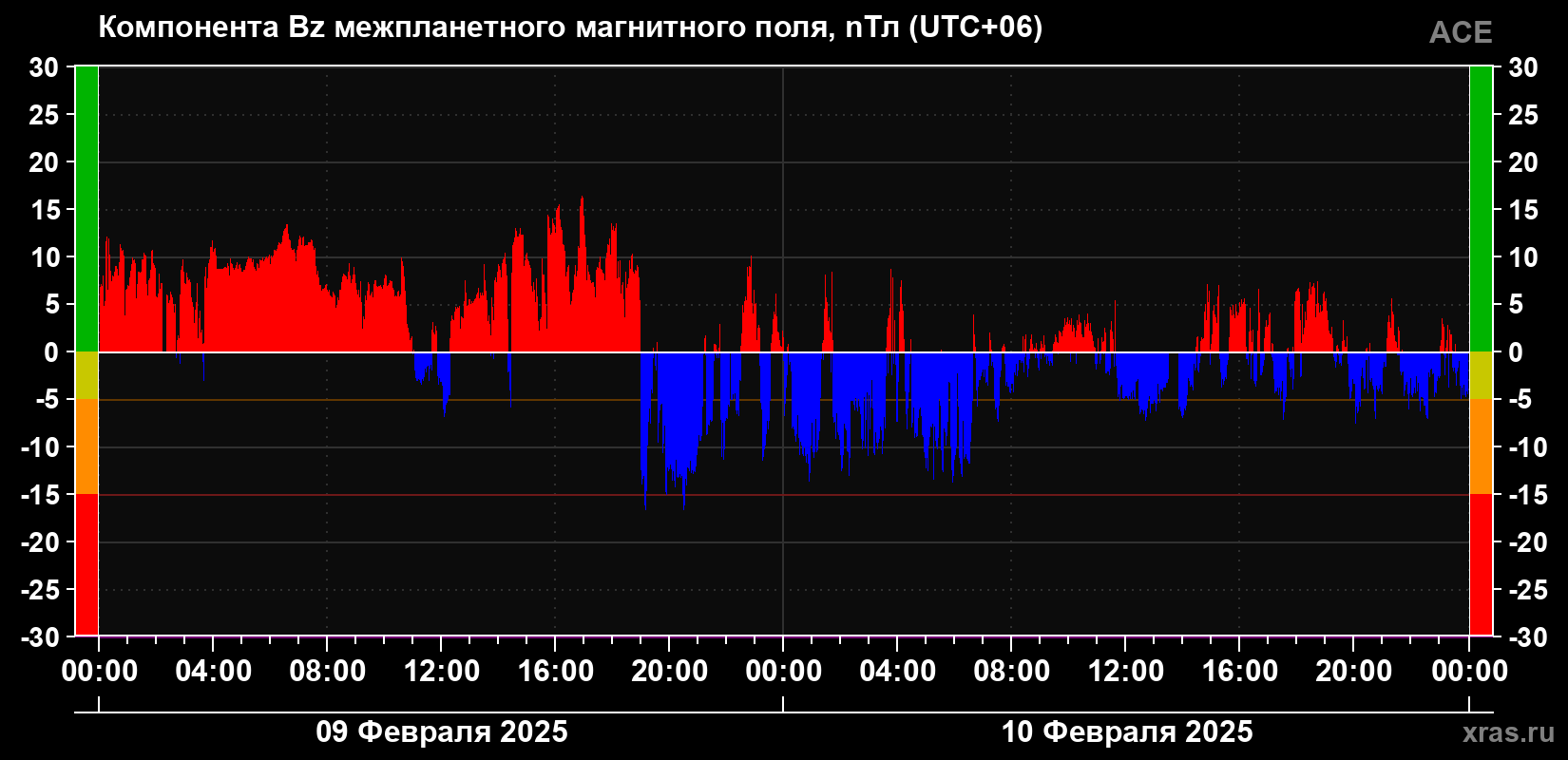 Компонента Bz магнитного поля солнечного ветра