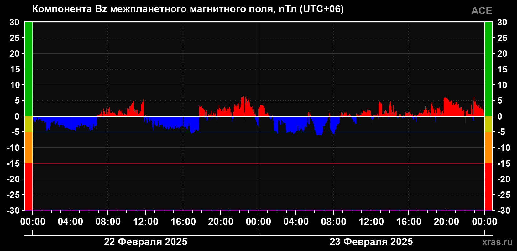 Компонента Bz магнитного поля солнечного ветра