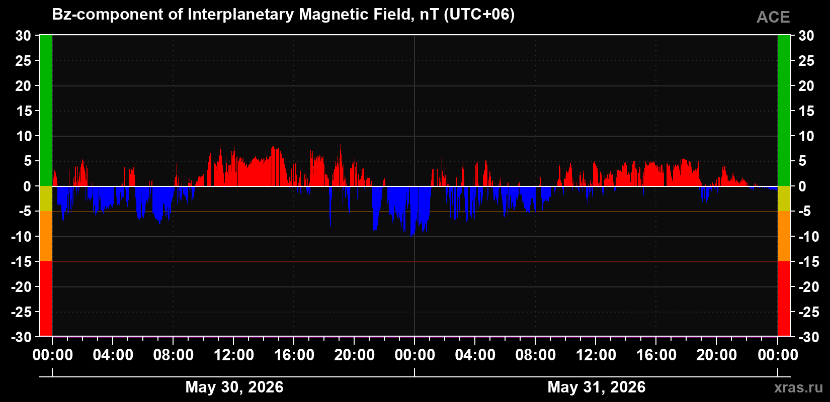 The Bz component of the solar wind magnetic field