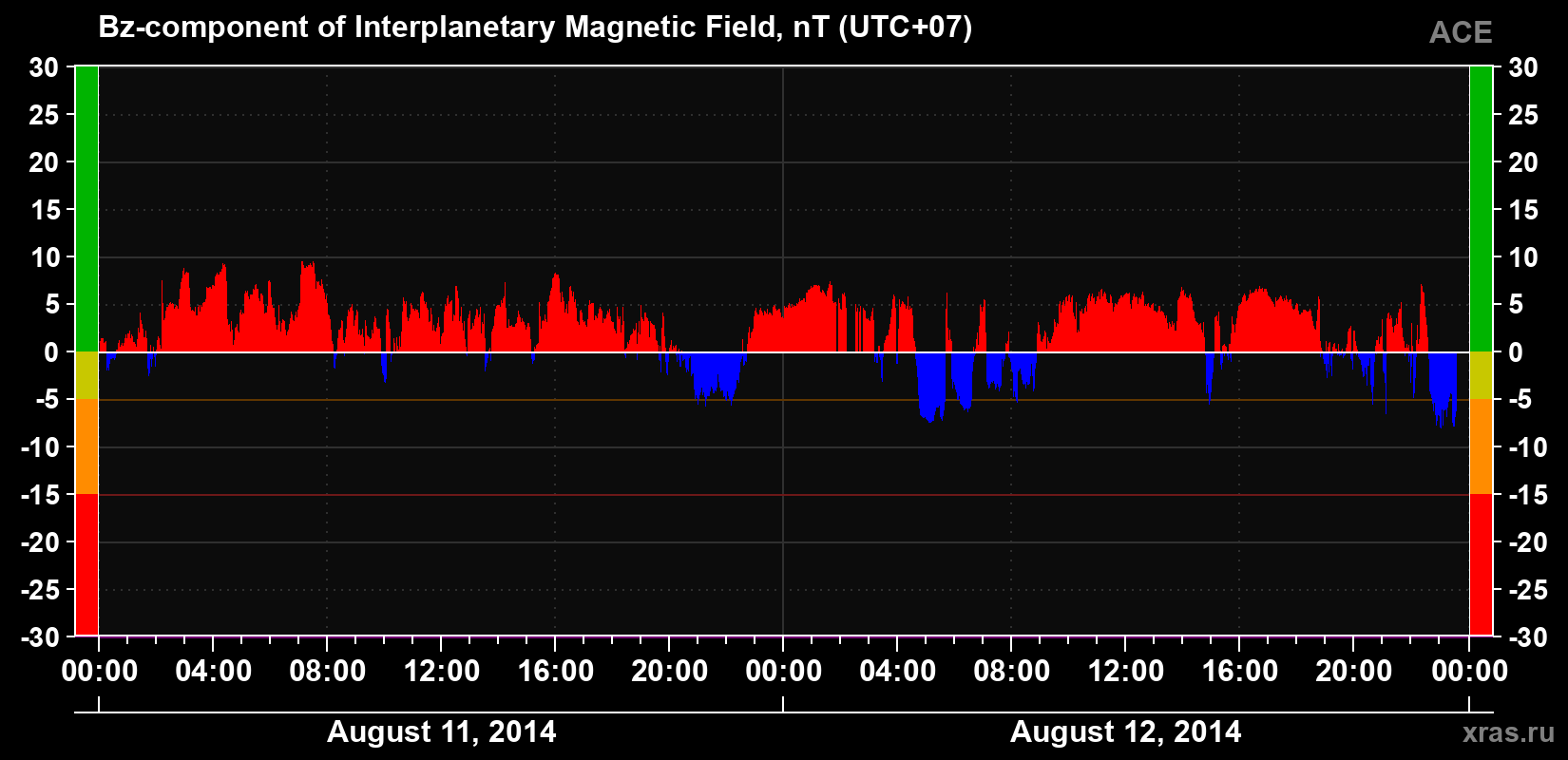 The Bz component of the solar wind magnetic field