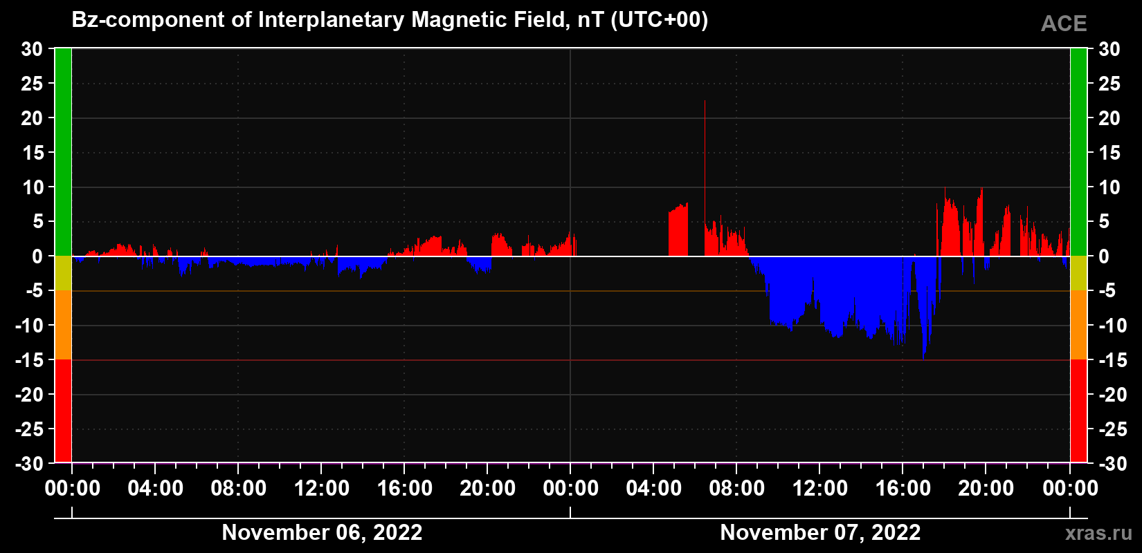 The Bz component of the solar wind magnetic field