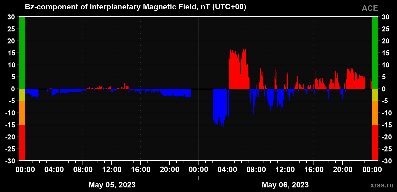 The Bz component of the solar wind magnetic field