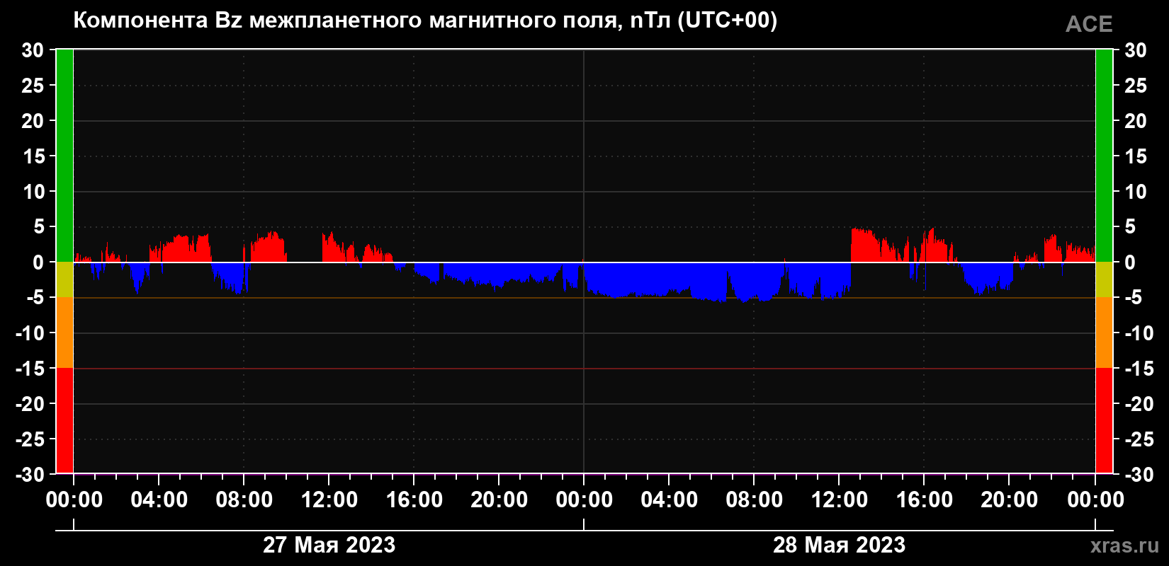Компонента Bz магнитного поля солнечного ветра